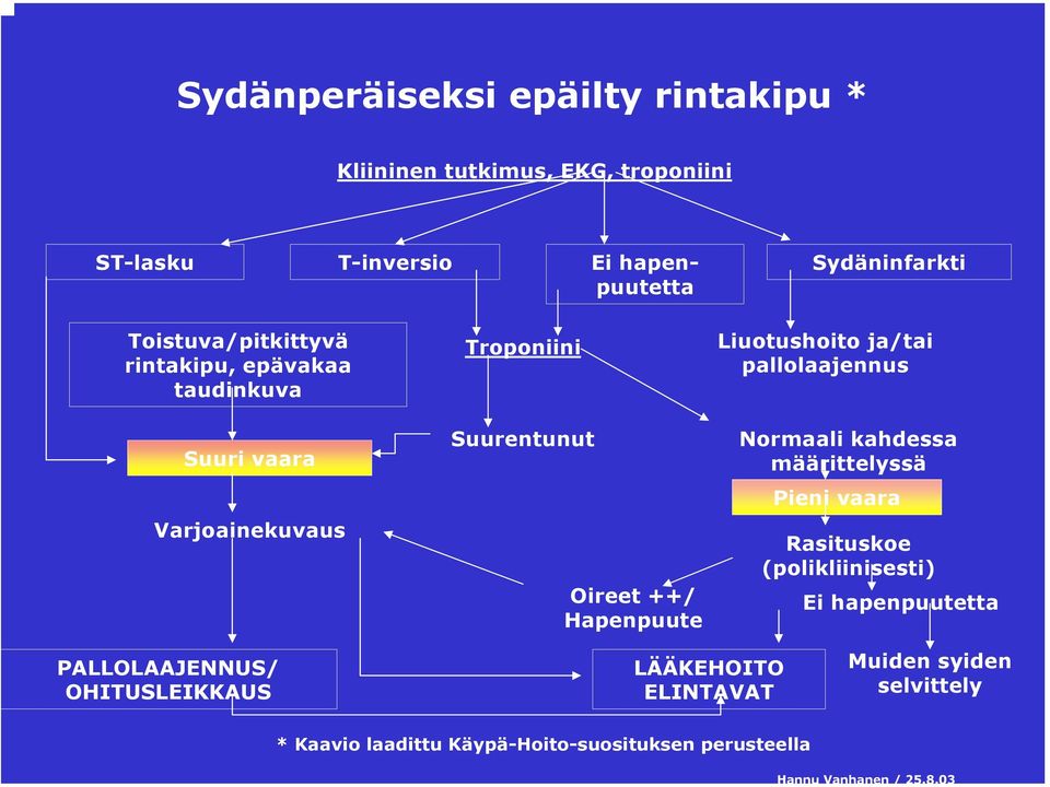 Liuotushoito ja/tai pallolaajennus Normaali kahdessa määrittelyssä Pieni vaara Rasituskoe (polikliinisesti) Ei hapenpuutetta