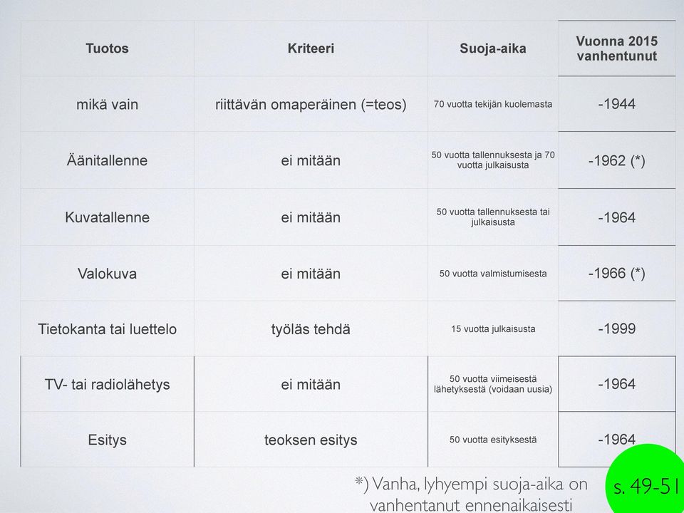 vuotta valmistumisesta -1966 (*) Tietokanta tai luettelo työläs tehdä 15 vuotta julkaisusta -1999 TV- tai radiolähetys ei mitään 50 vuotta viimeisestä