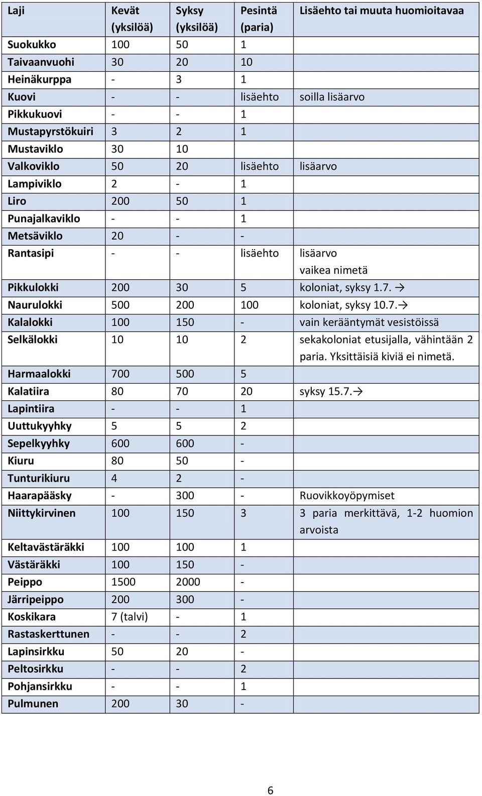 5 koloniat, syksy 1.7. Naurulokki 500 200 100 koloniat, syksy 10.7. Kalalokki 100 150 - vain kerääntymät vesistöissä Selkälokki 10 10 2 sekakoloniat etusijalla, vähintään 2 paria.