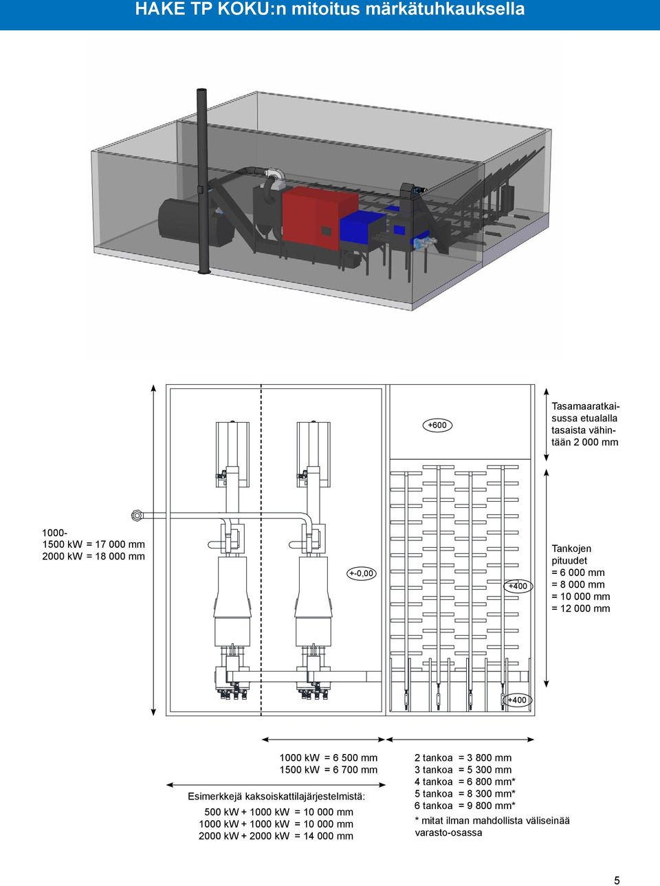 2000 kw 1000 kw 1500 kw = 6 500 mm = 6 700 mm Esimerkkejä kaksoiskattilajärjestelmistä: = 10 000 mm = 10 000 mm = 14 000 mm 2 tankoa 3