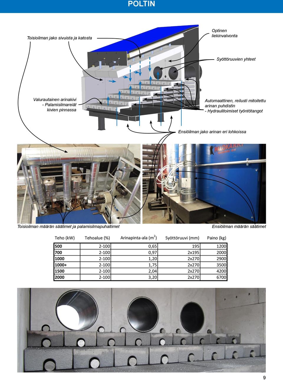 määrän säätimet ja palamisilmapuhaltimet Ensiöilman määrän säätimet Teho (kw) Tehoalue (%) Arinapinta-ala (m 2 ) Syöttöruuvi (mm) Paino (kg) 500