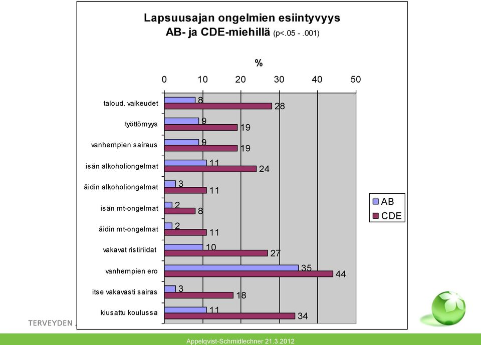 vaikeudet 8 28 työttömyys 9 19 vanhempien sairaus 9 19 isän alkoholiongelmat 11 24 äidin