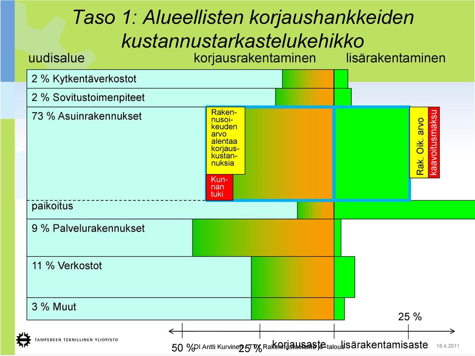 Kytkentäverkostot 2 % Sovitustoimenpiteet 73 % Asuinrakennukset korjausrakentaminen lisärakentaminen