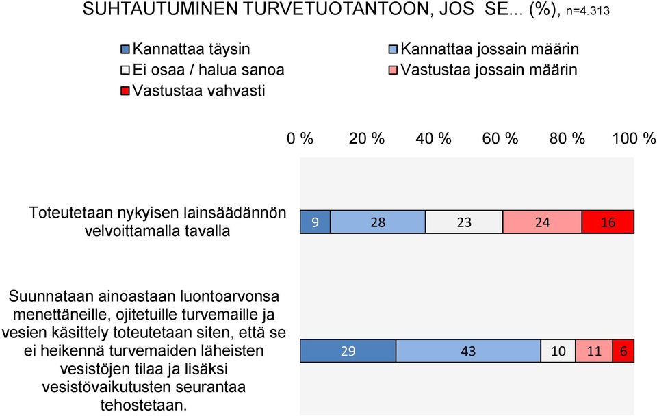 60 % 80 % 100 % Toteutetaan nykyisen lainsäädännön velvoittamalla tavalla 9 28 23 24 16 Suunnataan ainoastaan luontoarvonsa