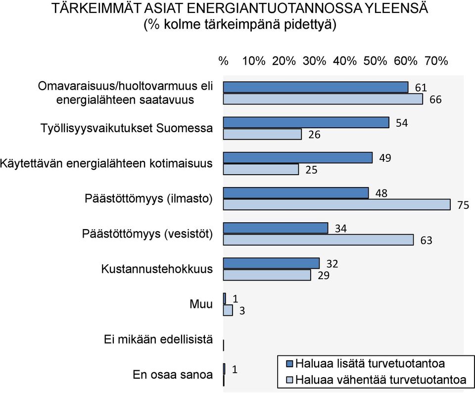 energialähteen kotimaisuus 25 49 Päästöttömyys (ilmasto) 48 75 Päästöttömyys (vesistöt) Kustannustehokkuus 32