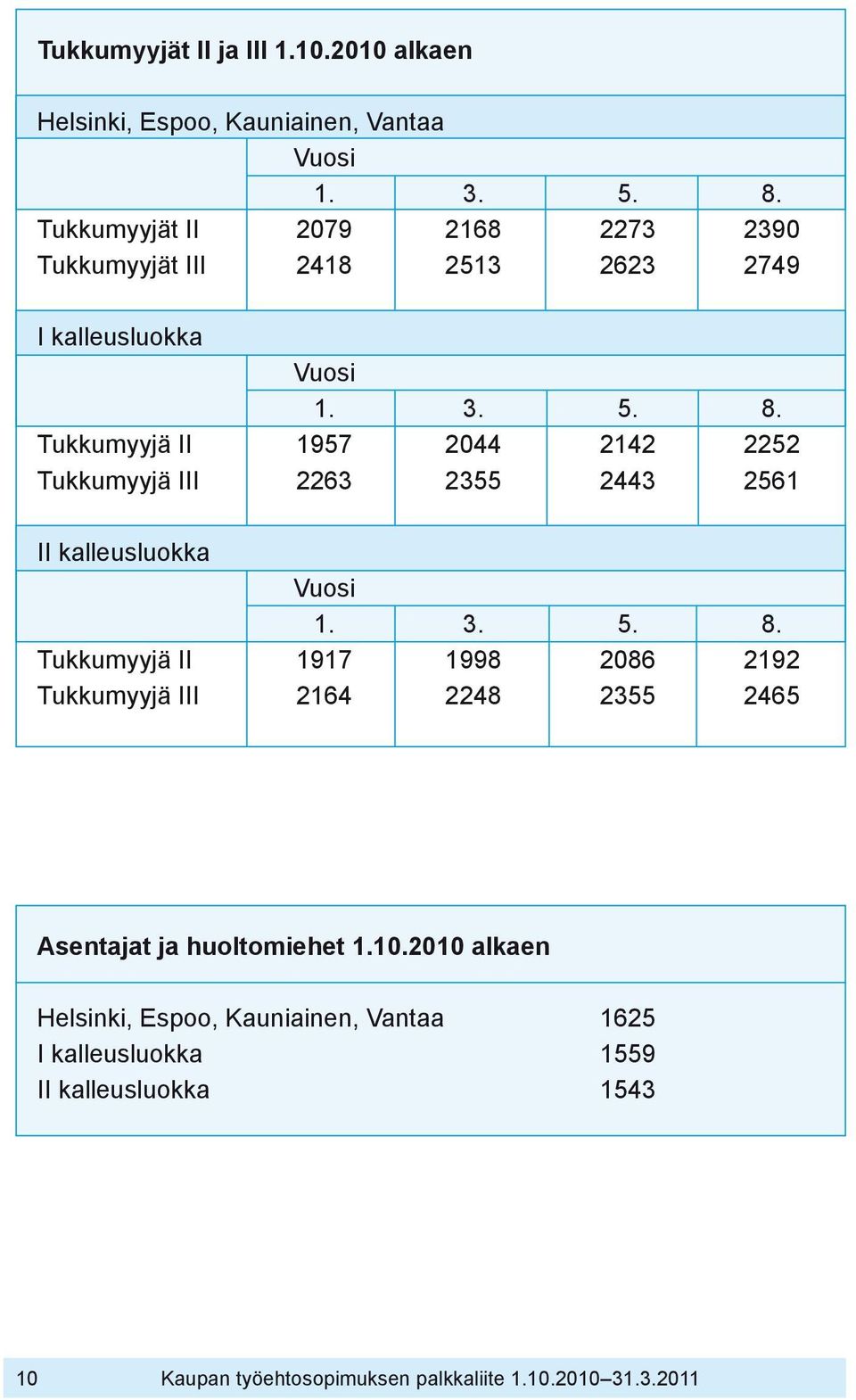 Tukkumyyjä II 1957 2044 2142 2252 Tukkumyyjä III 2263 2355 2443 2561 II kalleusluokka Vuosi 1. 3. 5. 8.