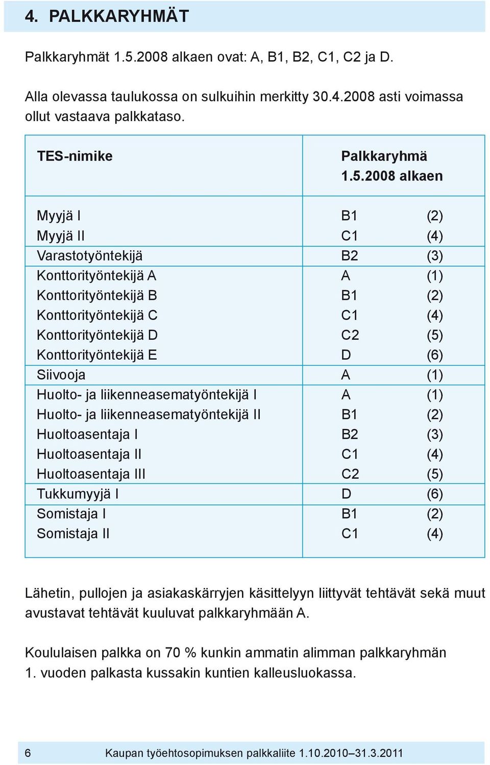 2008 alkaen Myyjä I B1 (2) Myyjä II C1 (4) Varastotyöntekijä B2 (3) Konttorityöntekijä A A (1) Konttorityöntekijä B B1 (2) Konttorityöntekijä C C1 (4) Konttorityöntekijä D C2 (5) Konttorityöntekijä E