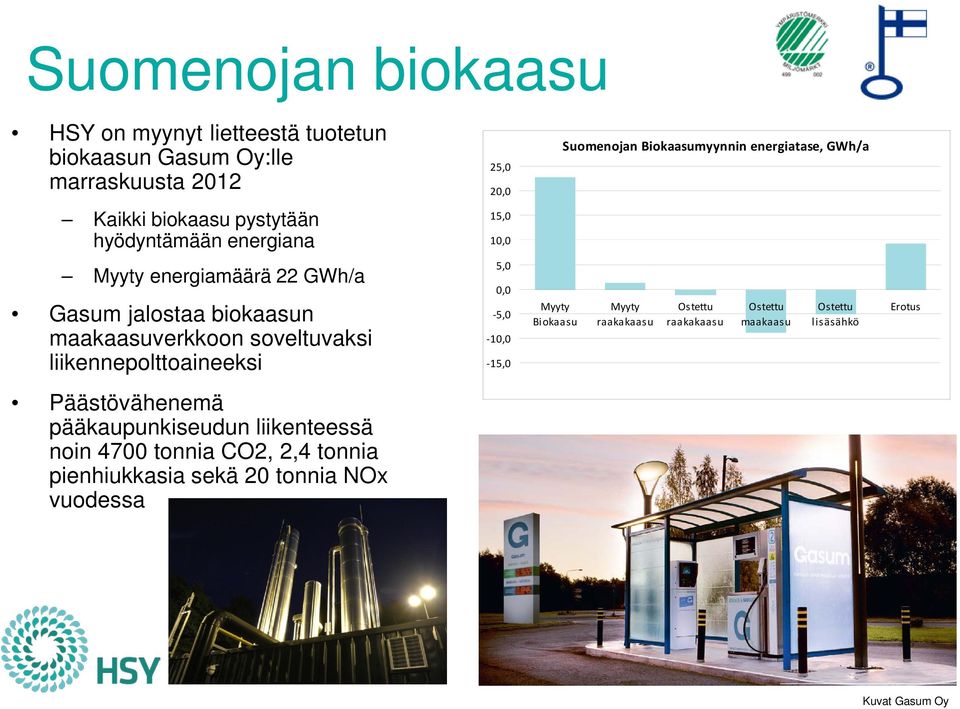 maakaasuverkkoon soveltuvaksi liikennepolttoaineeksi 5,0 0,0-5,0-10,0-15,0 Myyty Biokaasu Myyty raakakaasu Ostettu raakakaasu Ostettu