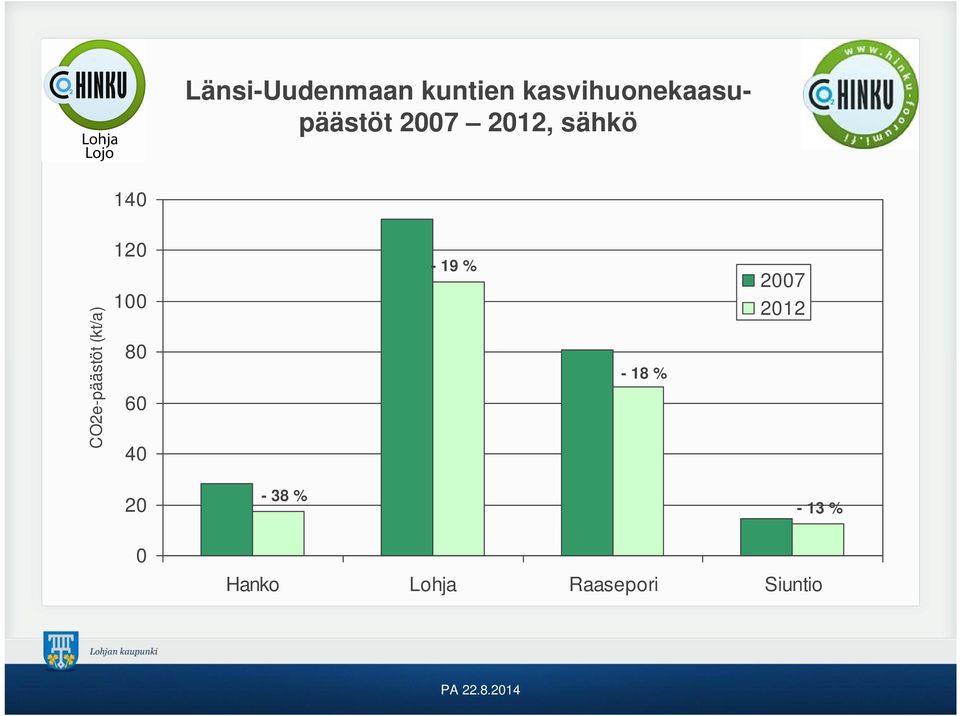 CO2e-päästöt (kt/a) 120 100 80 60 40-19 % -