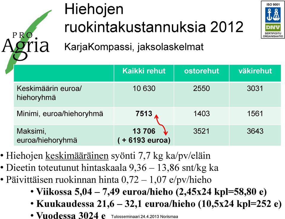 syönti 7,7 kg ka/pv/eläin Dieetin toteutunut hintaskaala 9,36 13,86 snt/kg ka Päivittäisen ruokinnan hinta 0,72 1,07 e/pv/hieho Viikossa