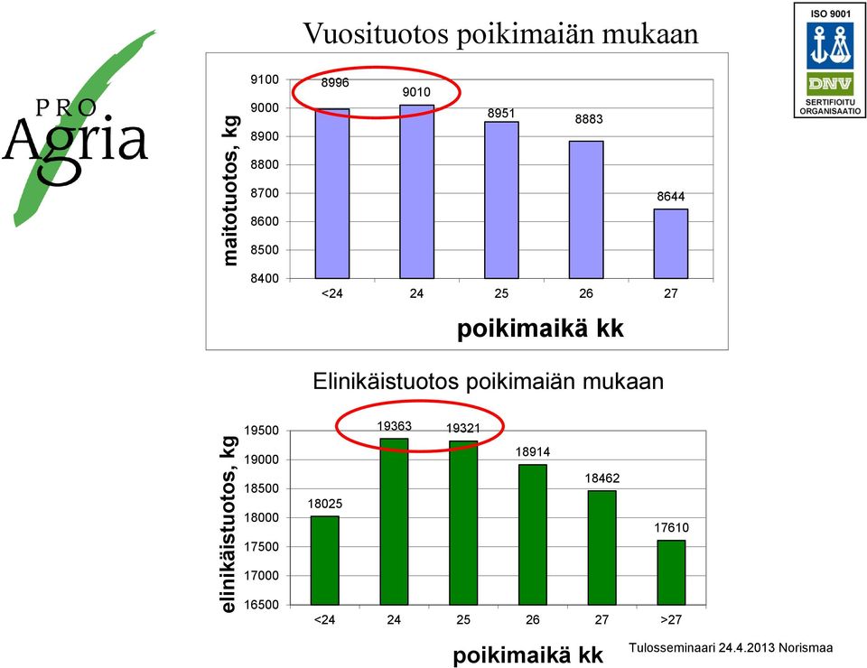 Elinikäistuotos poikimaiän mukaan 19500 19363 19321 19000 18500 18000 17500 18025