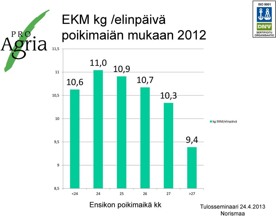 EKM/elinpäivä 9,5 9,4 9 8,5 <24 24 25 26 27