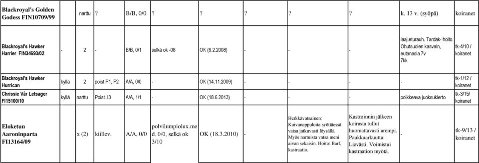 I3 A/A, 1/1 - OK (18.6.2013) - - - poikkeava juoksukierto tk-1/12 / tk-3/15/ Eloketun Aaroninparta FI13164/09 x (2) kiillev. A/A, 0/0 polvilumpiolux.me d. 0/0, selkä ok 3/10 OK (18.3.2010) - Herkkävatsainen: Kuivanappuloita syöttäessä vatsa jatkuvasti löysällä.