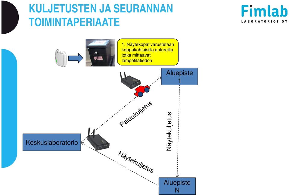 antureilla jotka mittaavat lämpötilatiedon