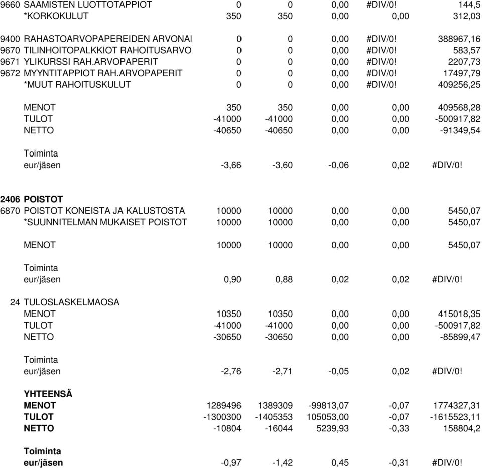 409256,25 MENOT 350 350 0,00 0,00 409568,28 TULOT -41000-41000 0,00 0,00-500917,82 NETTO -40650-40650 0,00 0,00-91349,54 eur/jäsen -3,66-3,60-0,06 0,02 #DIV/0!