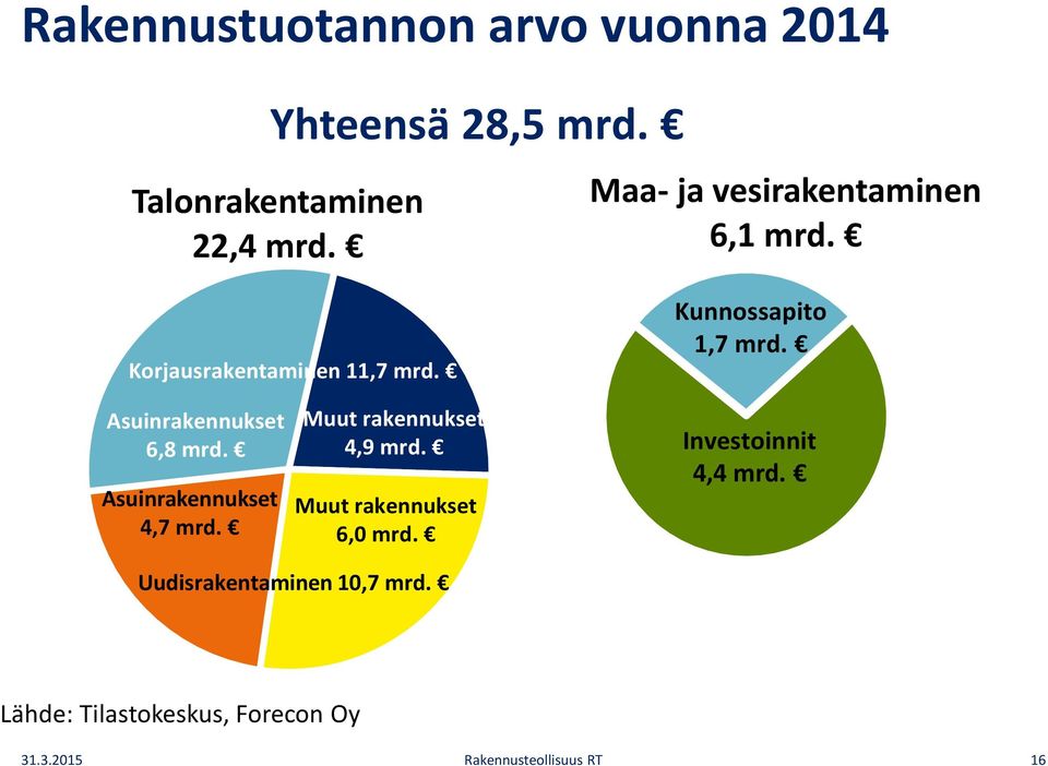 Asuinrakennukset 6,8 mrd. Asuinrakennukset 4,7 mrd. Muut rakennukset 4,9 mrd.