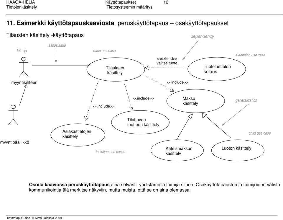 <<extend>> valitse tuote Tuoteluettelon selaus extension use case myyntisihteeri <<include>> <<include>> <<include>> Maksu käsittely generalization Tilattavan tuotteen