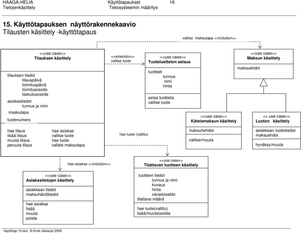 nimi maskutapa tuotenumero <<use case>> Tilauksen käsittely <<extention>> valitse tuote <<use case>> Tuoteluettelon selaus tuotteet tunnus nimi hinta selaa tuotteita valitse tuote <<use case>>