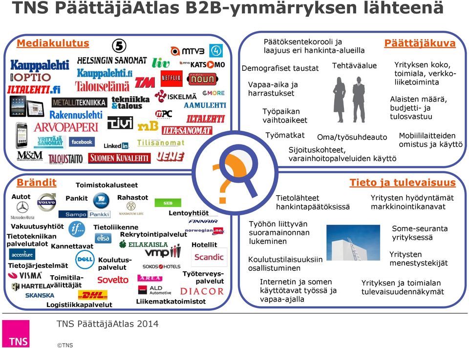 varainhoitopalveluiden käyttö Brändit Autot Pankit Logistiikkapalvelut Rahastot Vakuutusyhtiöt Tietoliikenne Tietotekniikan Rekrytointipalvelut palvelutalot Kannettavat Tietojärjestelmät