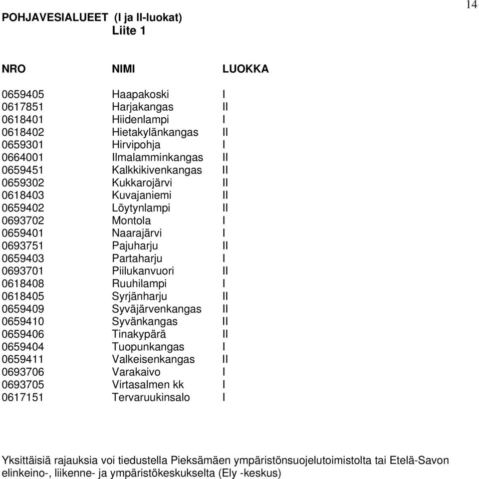 Piilukanvuori II 0618408 Ruuhilampi I 0618405 Syrjänharju II 0659409 Syväjärvenkangas II 0659410 Syvänkangas II 0659406 Tinakypärä II 0659404 Tuopunkangas I 0659411 Valkeisenkangas II 0693706