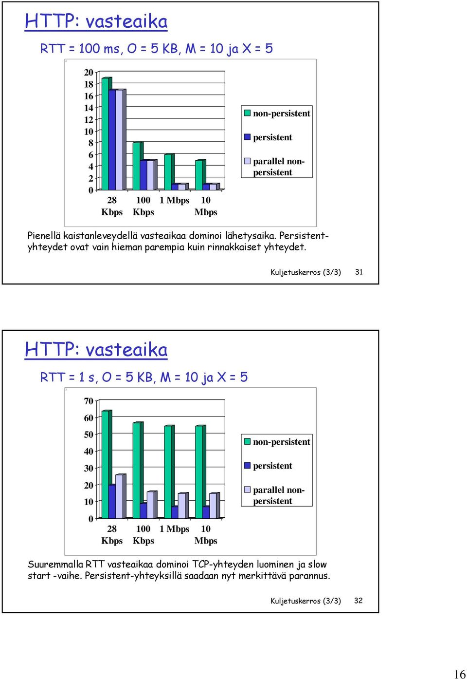 Kuljetuskerros (3/3) 31 HTTP: vasteaika RTT = 1 s, O = 5 KB, M = 10 ja X = 5 70 60 50 40 30 20 10 0 28 Kbps 100 Kbps 1 Mbps 10 Mbps non-persistent persistent