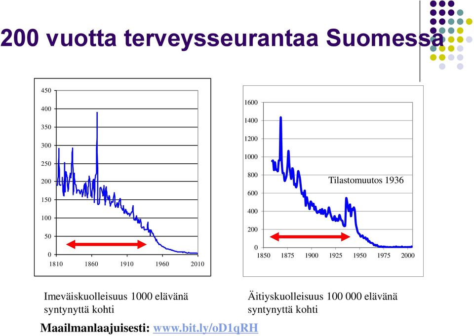 1875 1900 1925 1950 1975 2000 Imeväiskuolleisuus 1000 elävänä syntynyttä kohti