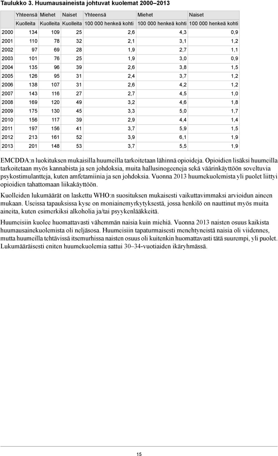 7,,, 7 7,7,, 8 9 9,,,8 9 7,,,7 7 9,9,, 97,7,9,,9,,9 8,7,,9 EMCDDA:n luokituksen mukaisilla huumeilla tarkoitetaan lähinnä opioideja.