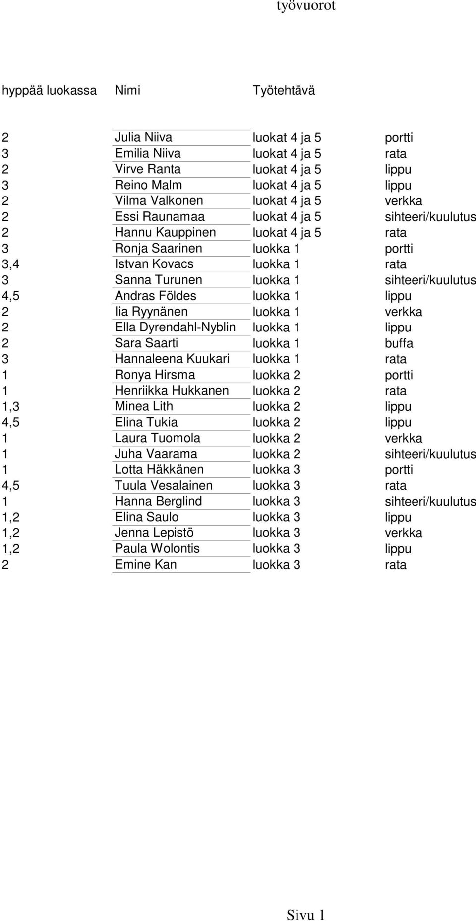 sihteeri/kuulutus 4,5 Andras Földes luokka 1 lippu 2 Iia Ryynänen luokka 1 verkka 2 Ella Dyrendahl-Nyblin luokka 1 lippu 2 Sara Saarti luokka 1 buffa 3 Hannaleena Kuukari luokka 1 rata 1 Ronya Hirsma