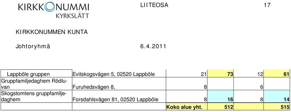 Furuhedsvägen 8, 8 6 Skogstomtens gruppfamiljedaghem
