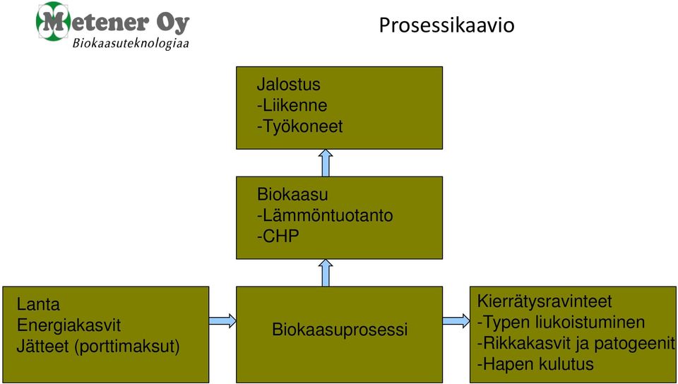 (porttimaksut) Biokaasuprosessi Kierrätysravinteet