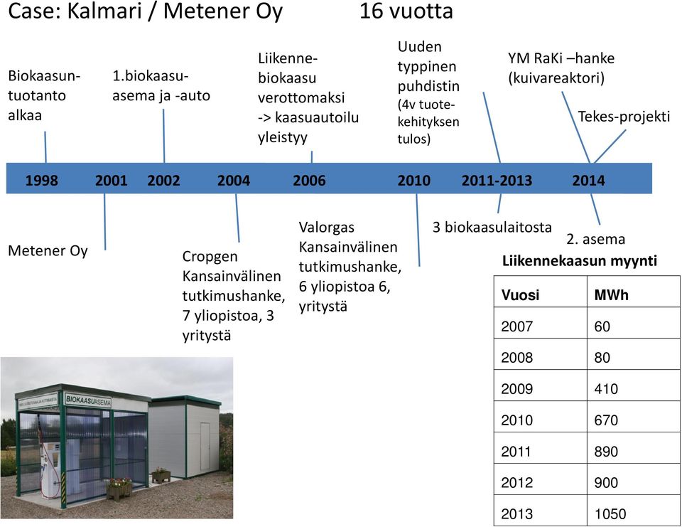 tulos) YM RaKi hanke (kuivareaktori) Tekes-projekti 1998 2001 2002 2004 2006 2010 2011-2013 2014 Metener Oy Cropgen Kansainvälinen