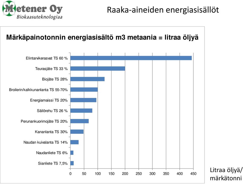 Energiamaissi TS 20% Säilörehu TS 26 % Perunankuorimojäte TS 20% Kananlanta TS 30% Naudan