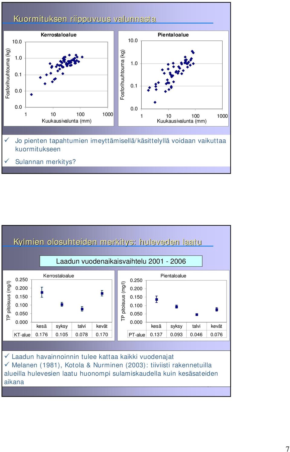 13 Kylmien olosuhteiden merkitys: huleveden laatu Laadun vuodenaikaisvaihtelu 2001-2006 TP pitoisuus (mg/l) 0.250 Kerrostaloalue 0.200 0.150 0.100 0.050 0.000 kesä syksy talvi kevät KT-alue 0.176 0.