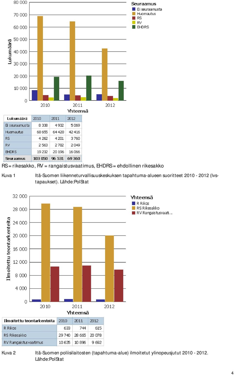 suoritteet 2010-2012 (lvstapaukset).