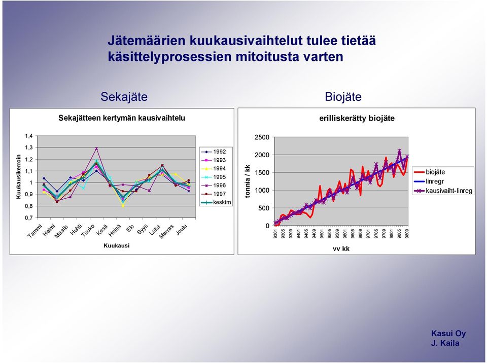 Huhti Touko Kesä Kuukausi Heinä Elo Syys Loka Marras Joulu 1992 1993 1994 1995 1996 1997 keskim tonnia / kk 2