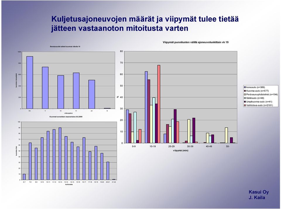 Perävaunuyhdistelmä (n=194) Säiliöauto (n=48) Umpikuorma auto (n=41) Vaihtolava auto (n=211) viikonpäivä Kuormat tunneittain maanantaina 8.5.