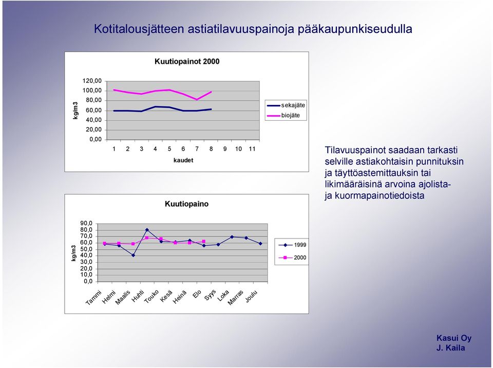 astiakohtaisin punnituksin ja täyttöastemittauksin tai likimääräisinä arvoina ajolistaja
