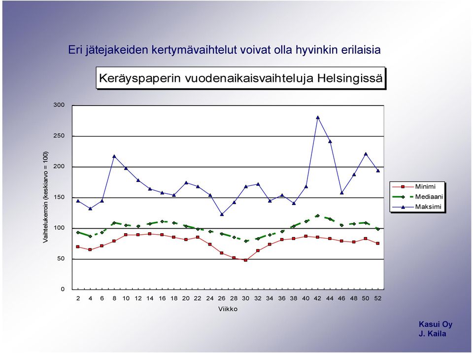Vaihtelukerroin (keskiarvo = 1) 2 15 1 Minimi Mediaani Maksimi 5