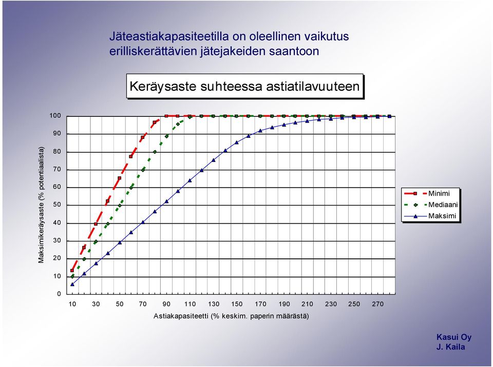 Maksimikeräysaste (% potentiaalista) 8 7 6 5 4 3 2 Minimi Mediaani