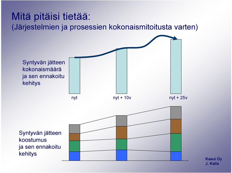 kokonaismäärä ja sen ennakoitu kehitys nyt nyt + 1v