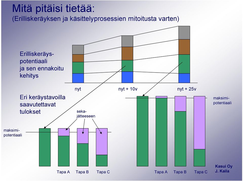 keräystavoilla saavutettavat tulokset nyt nyt + 1v nyt + 25v