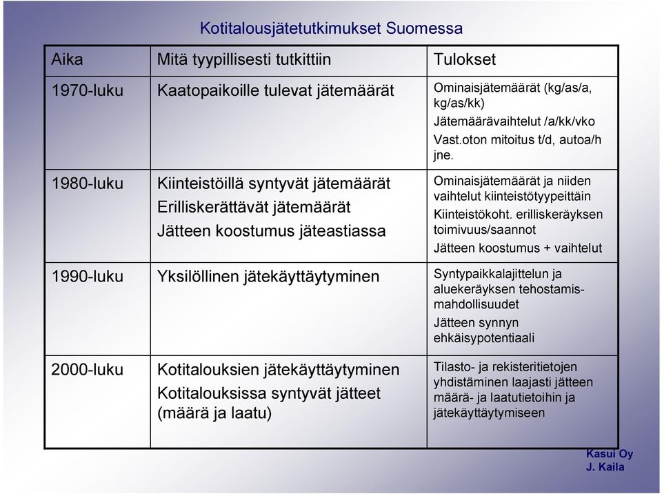 kg/as/kk) Jätemäärävaihtelut /a/kk/vko Vast.oton mitoitus t/d, autoa/h jne. Ominaisjätemäärät ja niiden vaihtelut kiinteistötyypeittäin Kiinteistökoht.