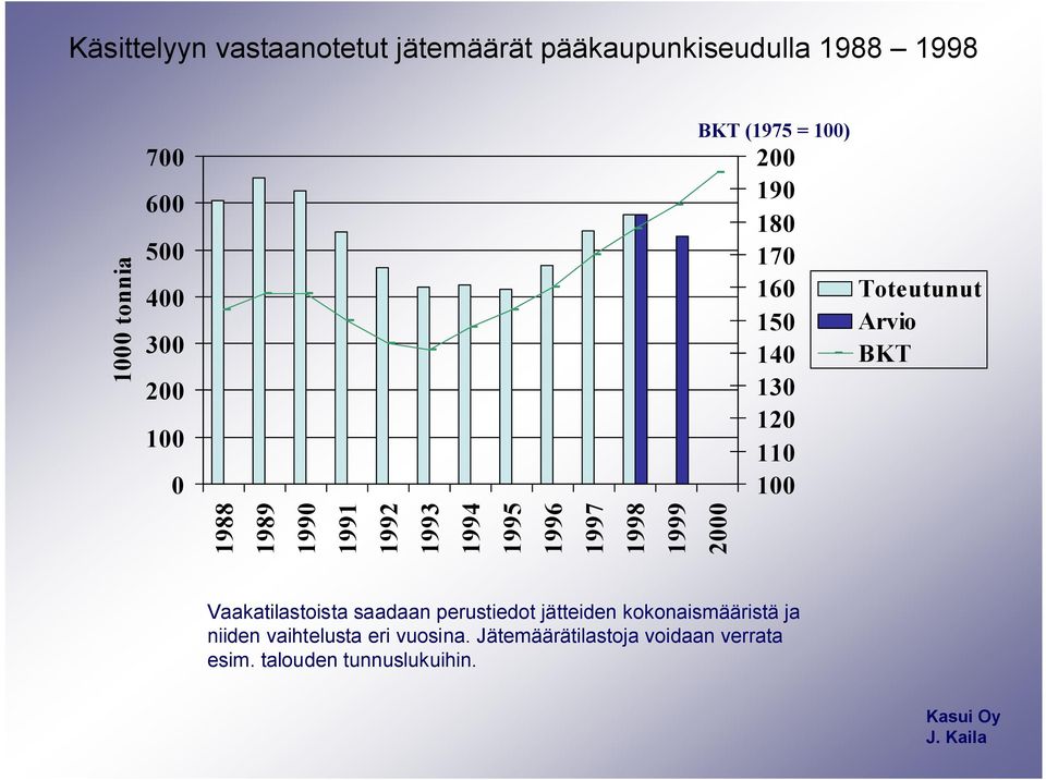 12 11 1 Toteutunut Arvio BKT Vaakatilastoista saadaan perustiedot jätteiden kokonaismääristä ja