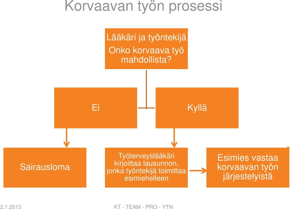 Ei Kyllä Sairausloma Työterveyslääkäri kirjoittaa lausunnon,