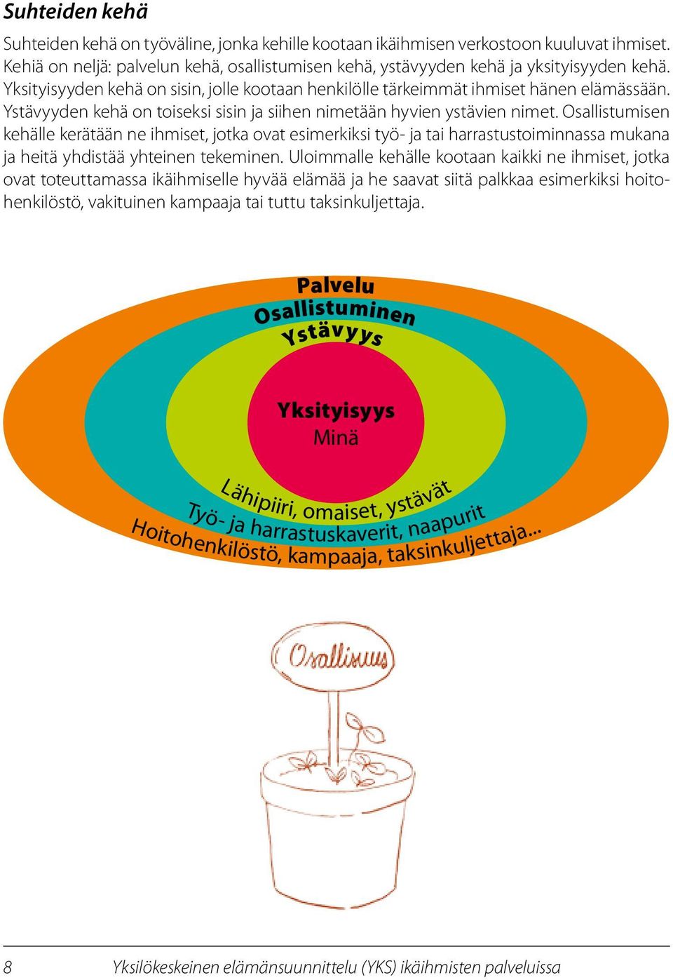 Osallistumisen kehälle kerätään ne ihmiset, jotka ovat esimerkiksi työ- ja tai harrastustoiminnassa mukana ja heitä yhdistää yhteinen tekeminen.