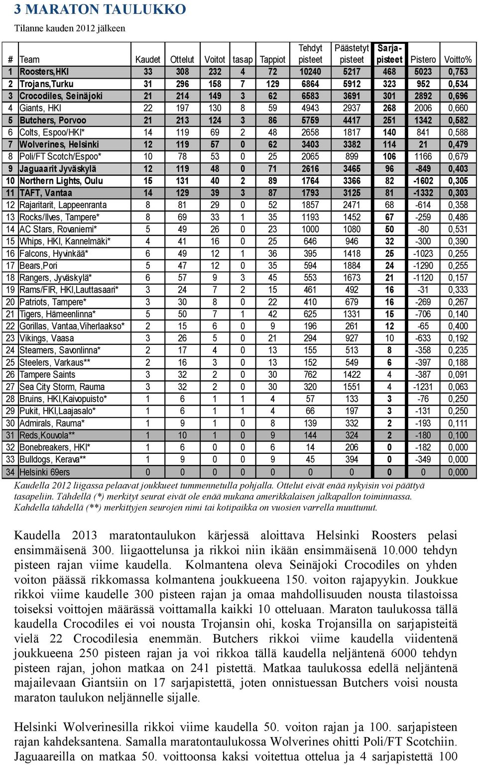 Porvoo 21 213 124 3 86 5759 4417 251 1342 0,582 6 Colts, Espoo/HKI* 14 119 69 2 48 2658 1817 140 841 0,588 7 Wolverines, Helsinki 12 119 57 0 62 3403 3382 114 21 0,479 8 Poli/FT Scotch/Espoo* 10 78