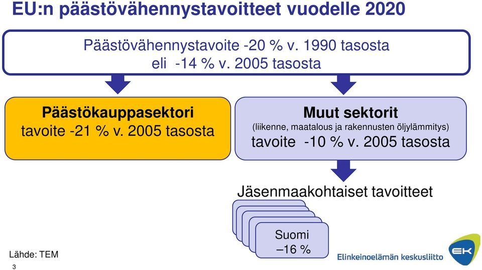 2005 tasosta Muut sektorit (liikenne, maatalous ja rakennusten öljylämmitys)