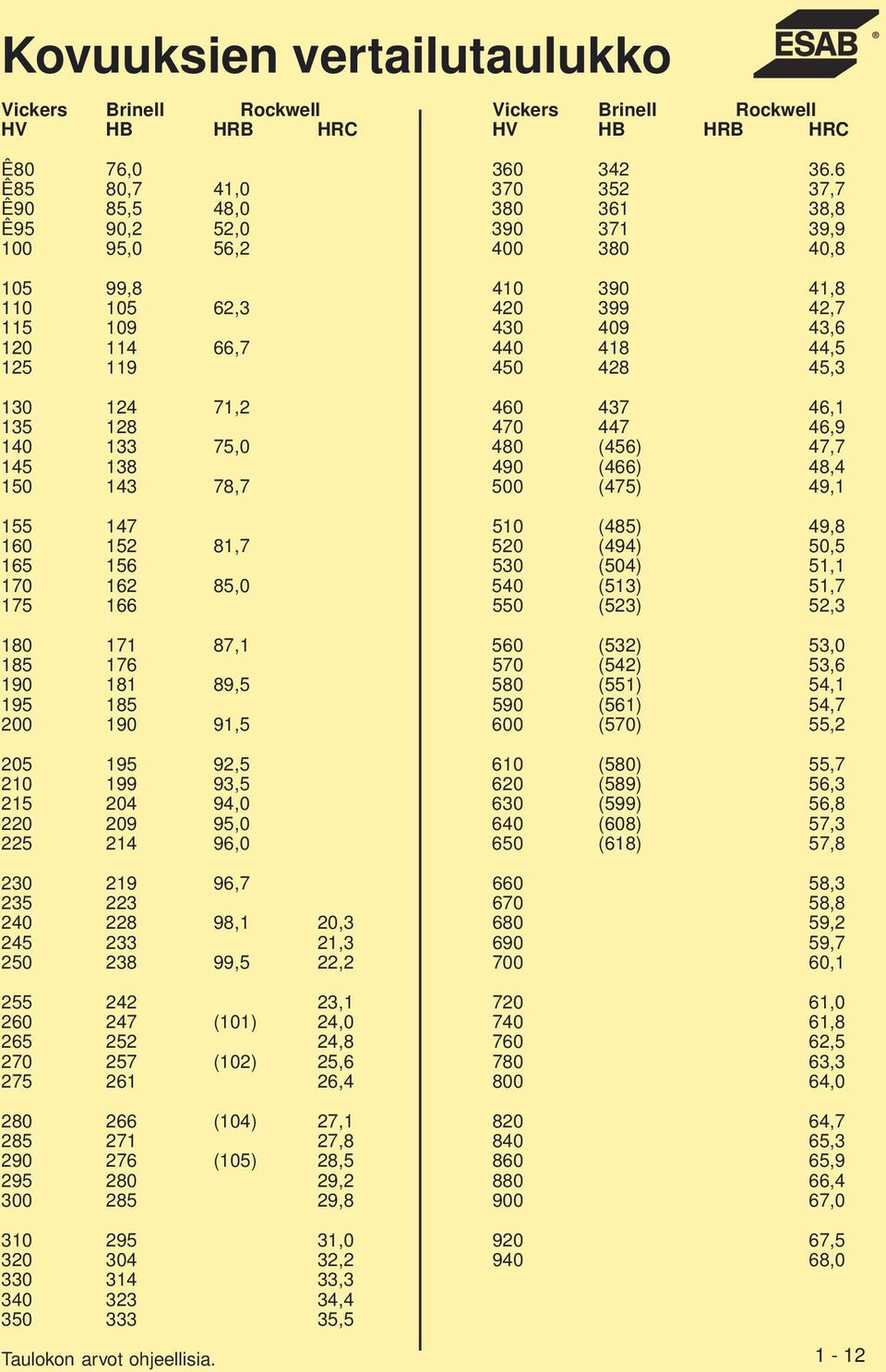 44,5 125 119 450 428 45,3 130 124 71,2 460 437 46,1 135 128 470 447 46,9 140 133 75,0 480 (456) 47,7 145 138 490 (466) 48,4 150 143 78,7 500 (475) 49,1 155 147 510 (485) 49,8 160 152 81,7 520 (494)