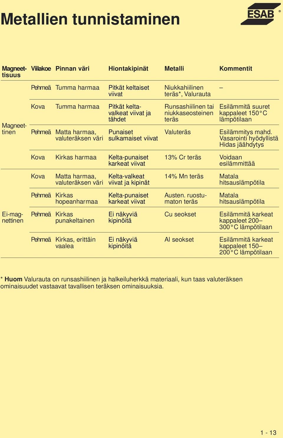 lämpötilaan Esilämmitys mahd.