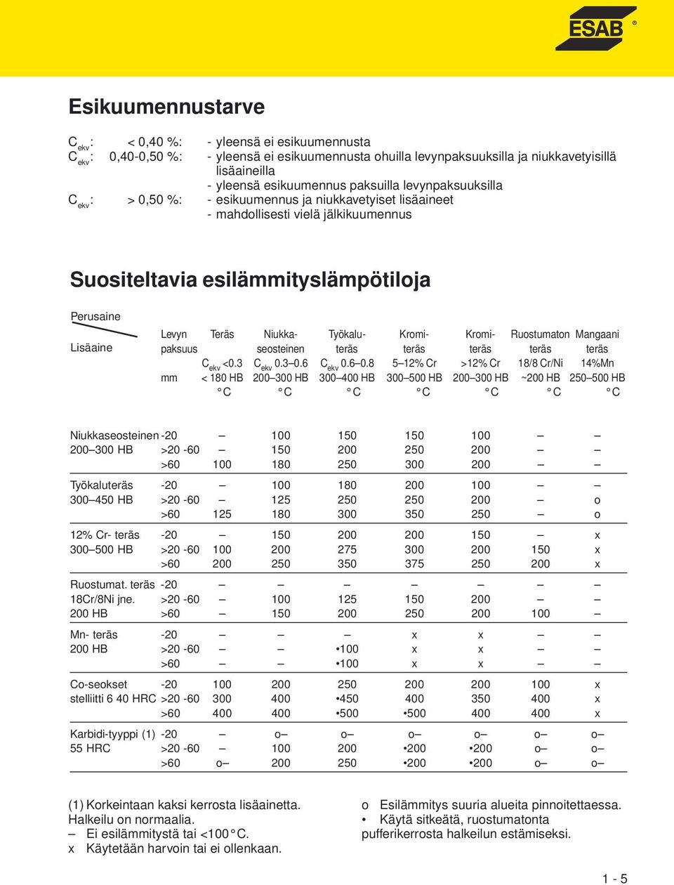 Niukka- Työkalu- Kromi- Kromi- Ruostumaton Mangaani paksuus seosteinen teräs teräs teräs teräs teräs C ekv <0.3 C ekv 0.3 0.6 C ekv 0.6 0.